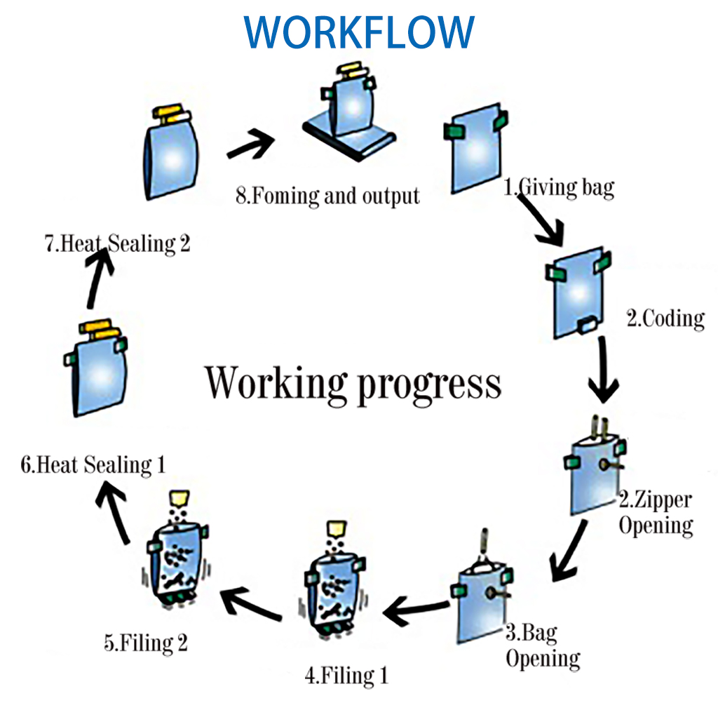 Customized automatic rotary weighing, filling, and packaging machine for pre-made stand-up pouches containing liquids or pastes (such as laundry detergent or soy milk).